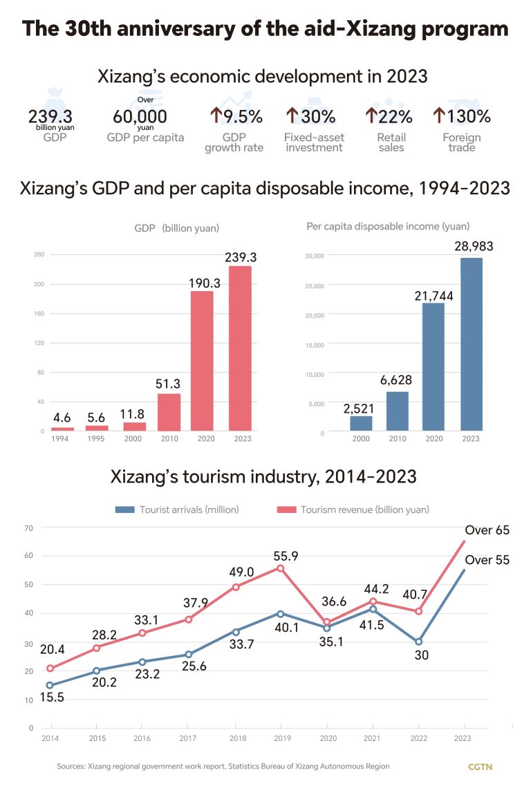 Graphique : Le développement économique rapide du Xizang depuis 1994