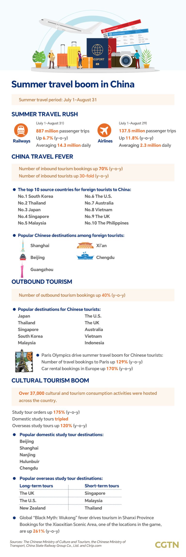 Graphique : le tourisme chinois prospère pendant les vacances d&rsquo;été