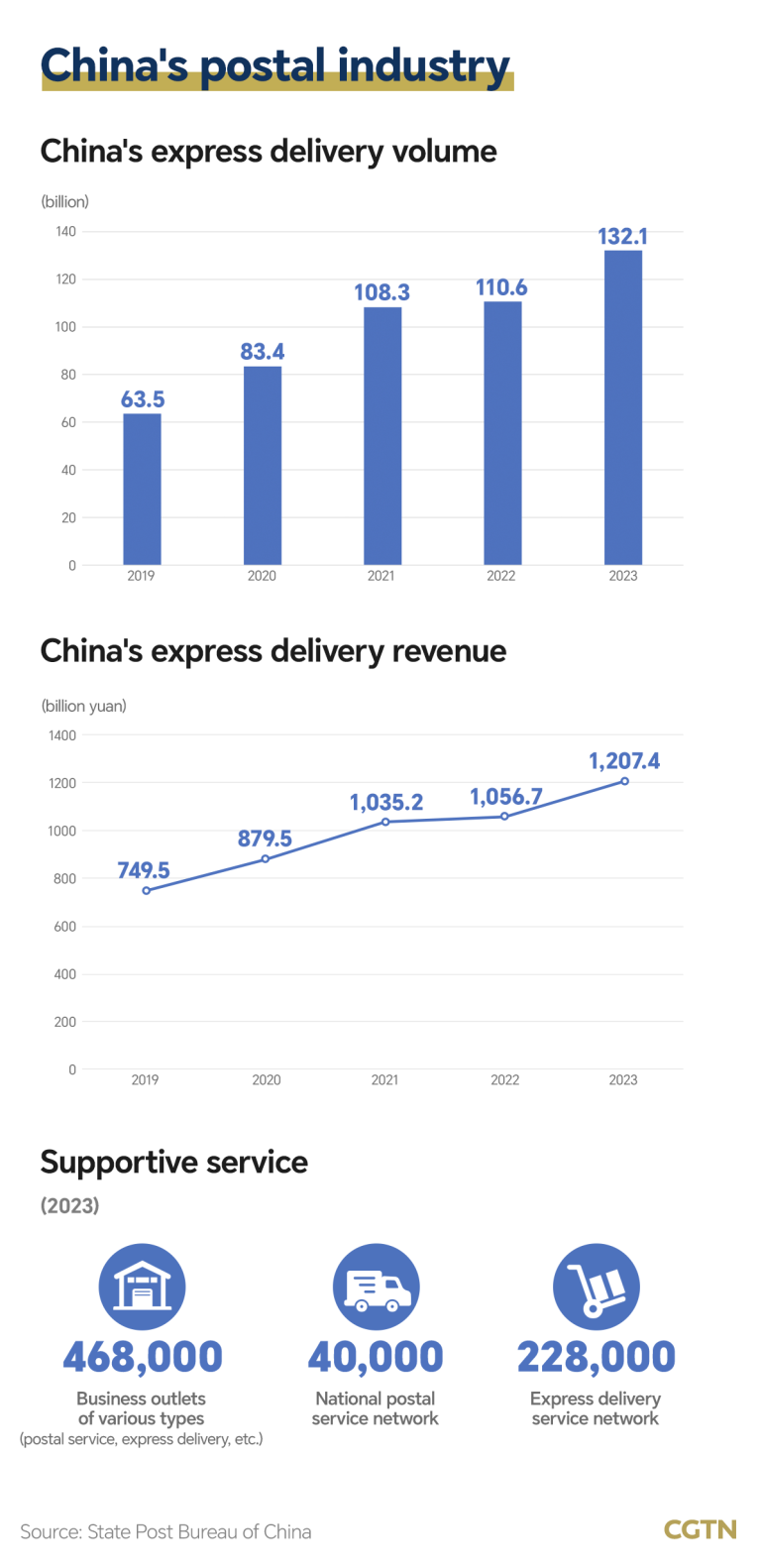 Graphique du jour : un aperçu du secteur de la livraison express en Chine