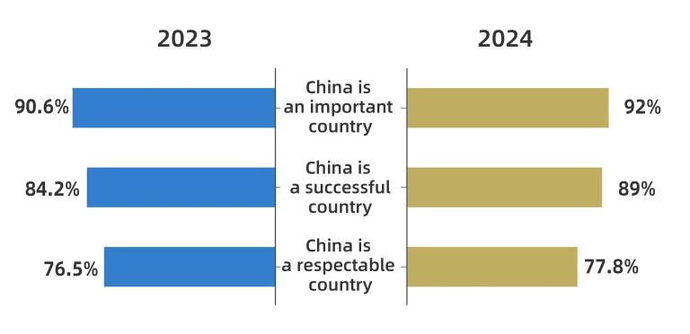 Sondage CGTN | Éloge mondial pour divers aspects de la modernisation de la Chine