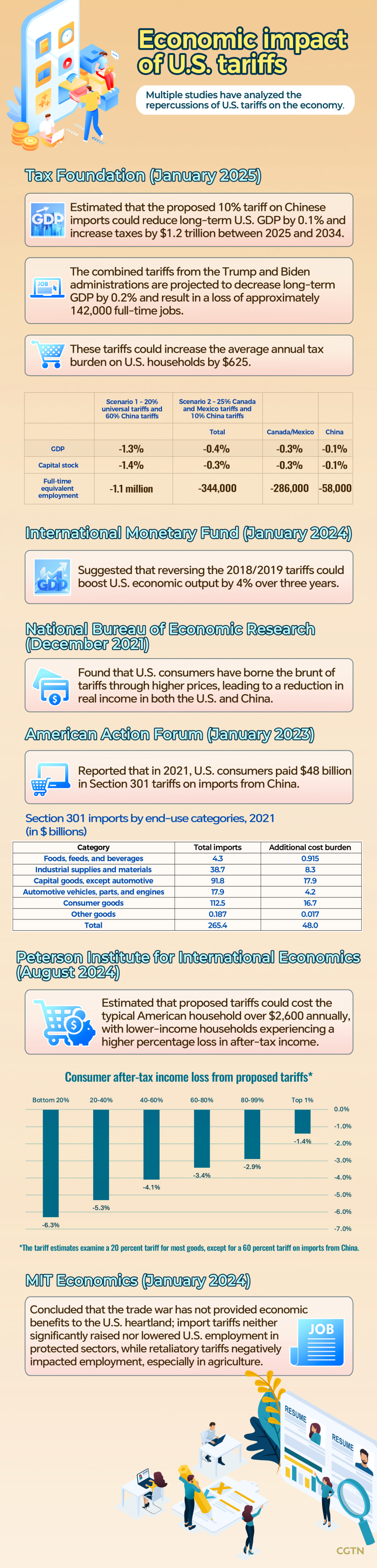 Graphiques: Qui paie le prix de la guerre commerciale de Trump?