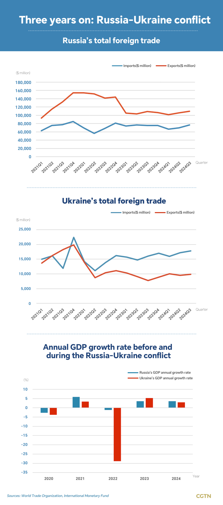Graphiques: trois ans de conflit de Russie-Ukraine