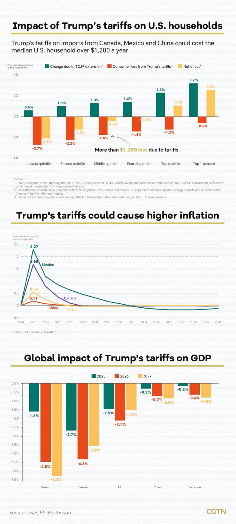 Les tactiques tarifaires de Trump pour attiser l&rsquo;inflation, augmenter le fardeau fiscal