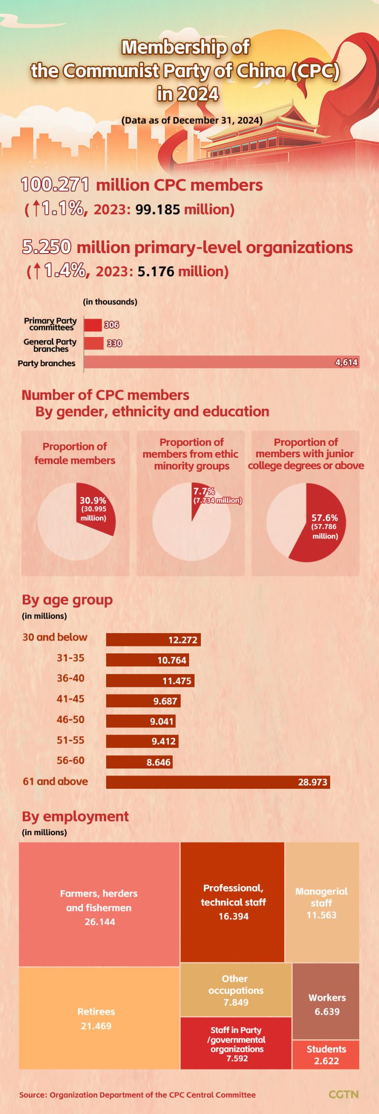 Les jeunes membres de niveau primaire apportent la vitalité au CPC, explique l&rsquo;expert