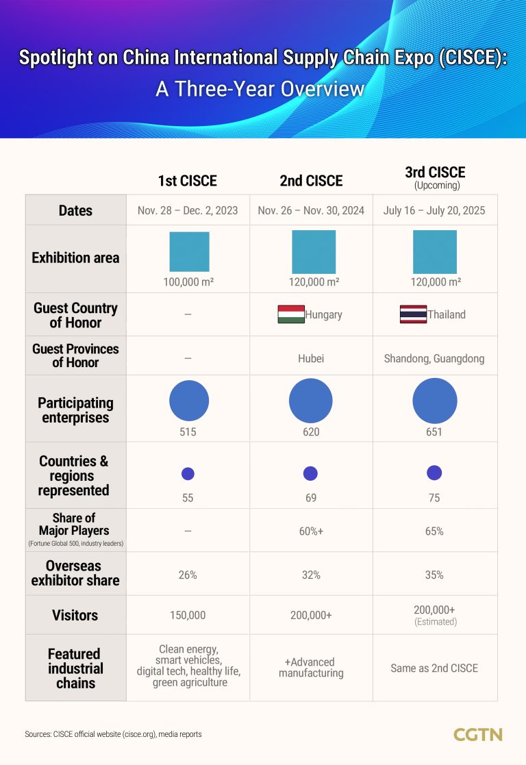 Nombre record d&rsquo;exposants à l&rsquo;étranger pour rejoindre l&rsquo;exposition chinoise de la chaîne d&rsquo;approvisionnement