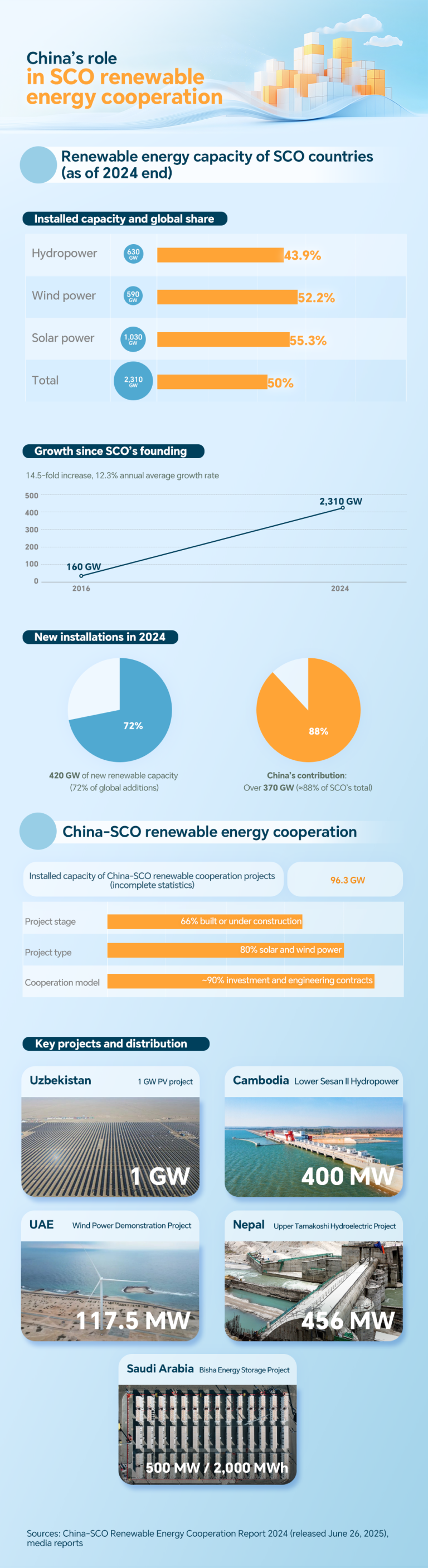 Graphiques: croissance et coopération des énergies renouvelables SCO