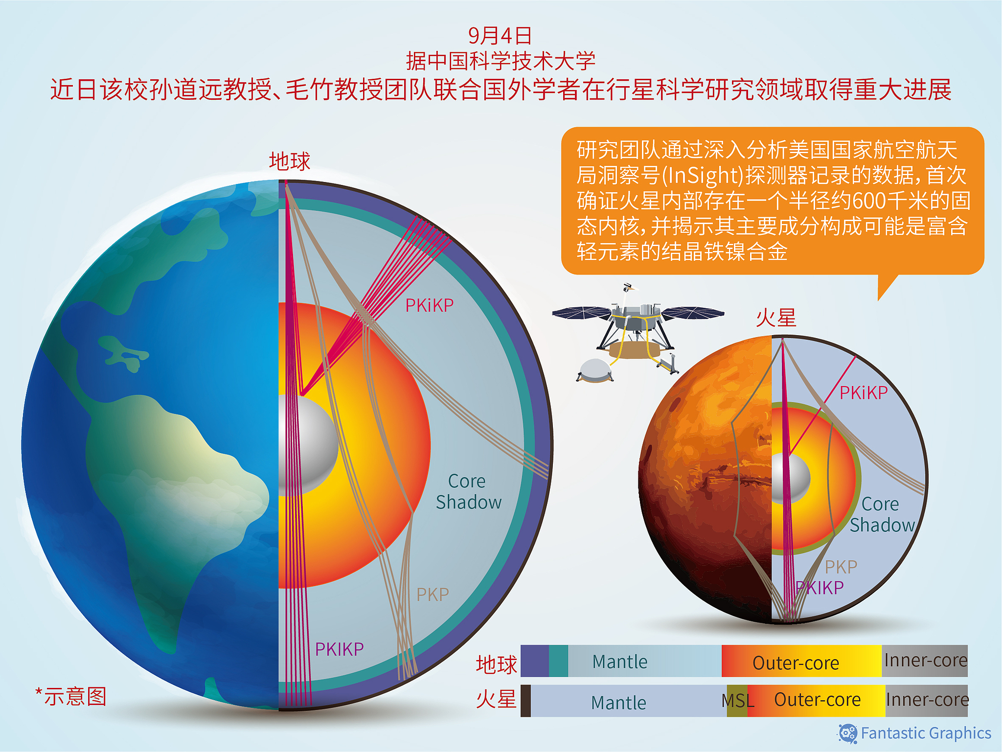 Une infographie expliquant le noyau interne solide de Mars. / VCG