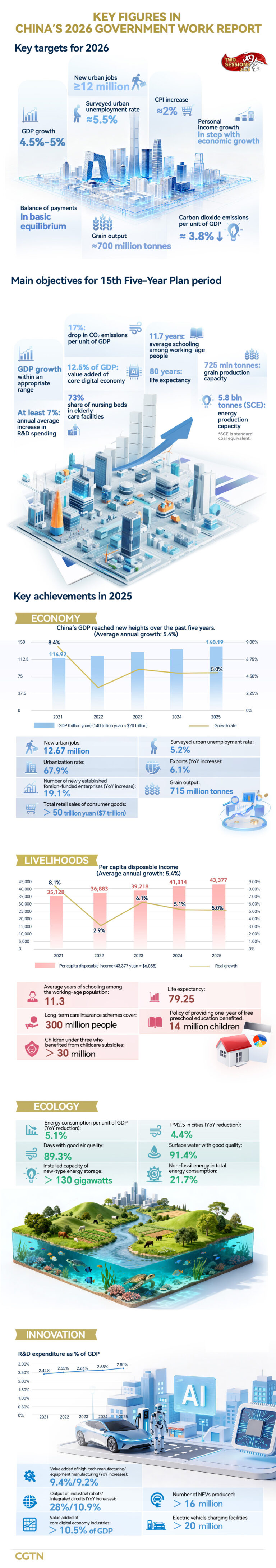 Graphiques : décoder les objectifs de la Chine pour 2026 et le 15e plan quinquennal