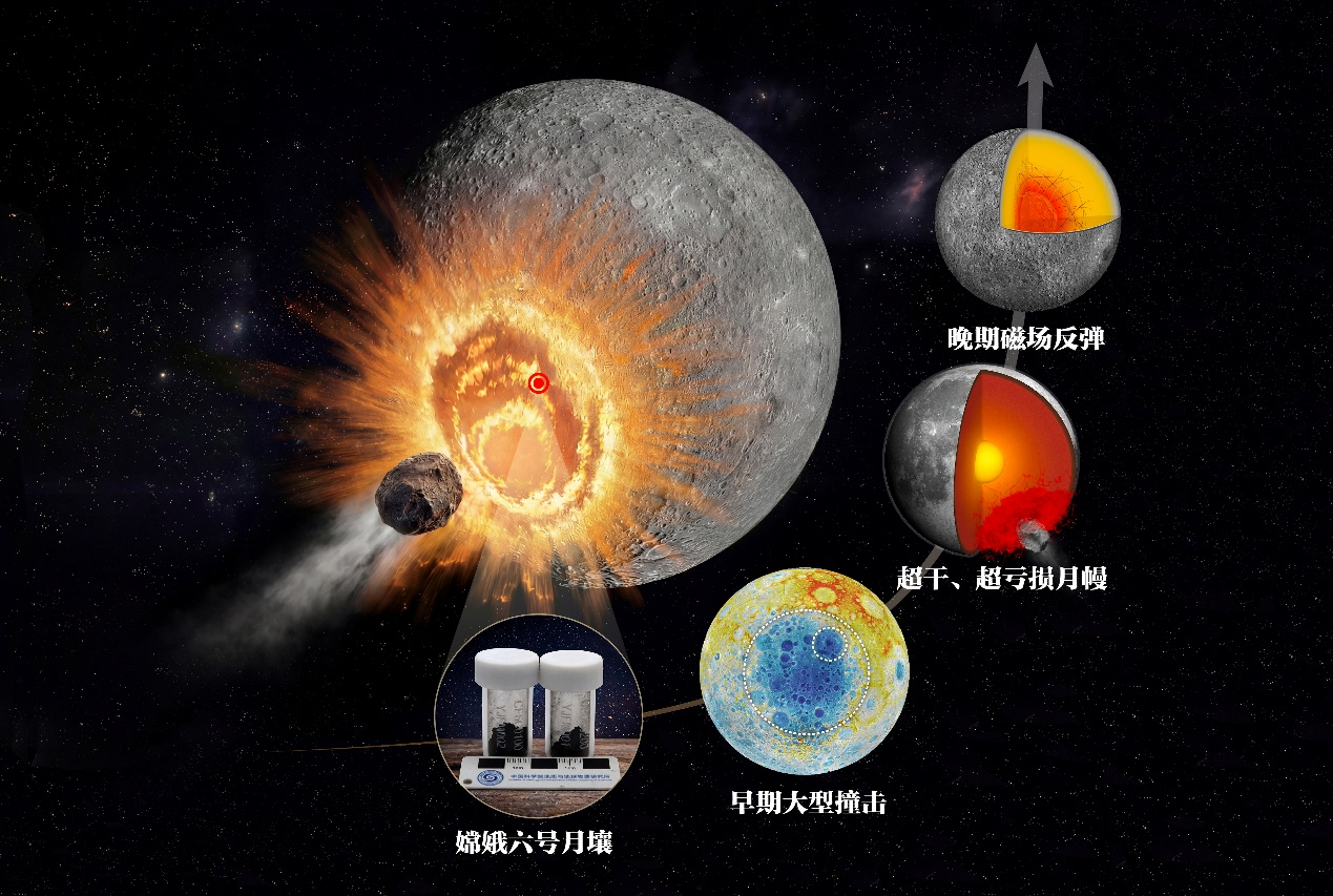 Les échantillons de Chang'e-6 révèlent l'évolution de la face cachée de la Lune et ses impacts géants. /CMG