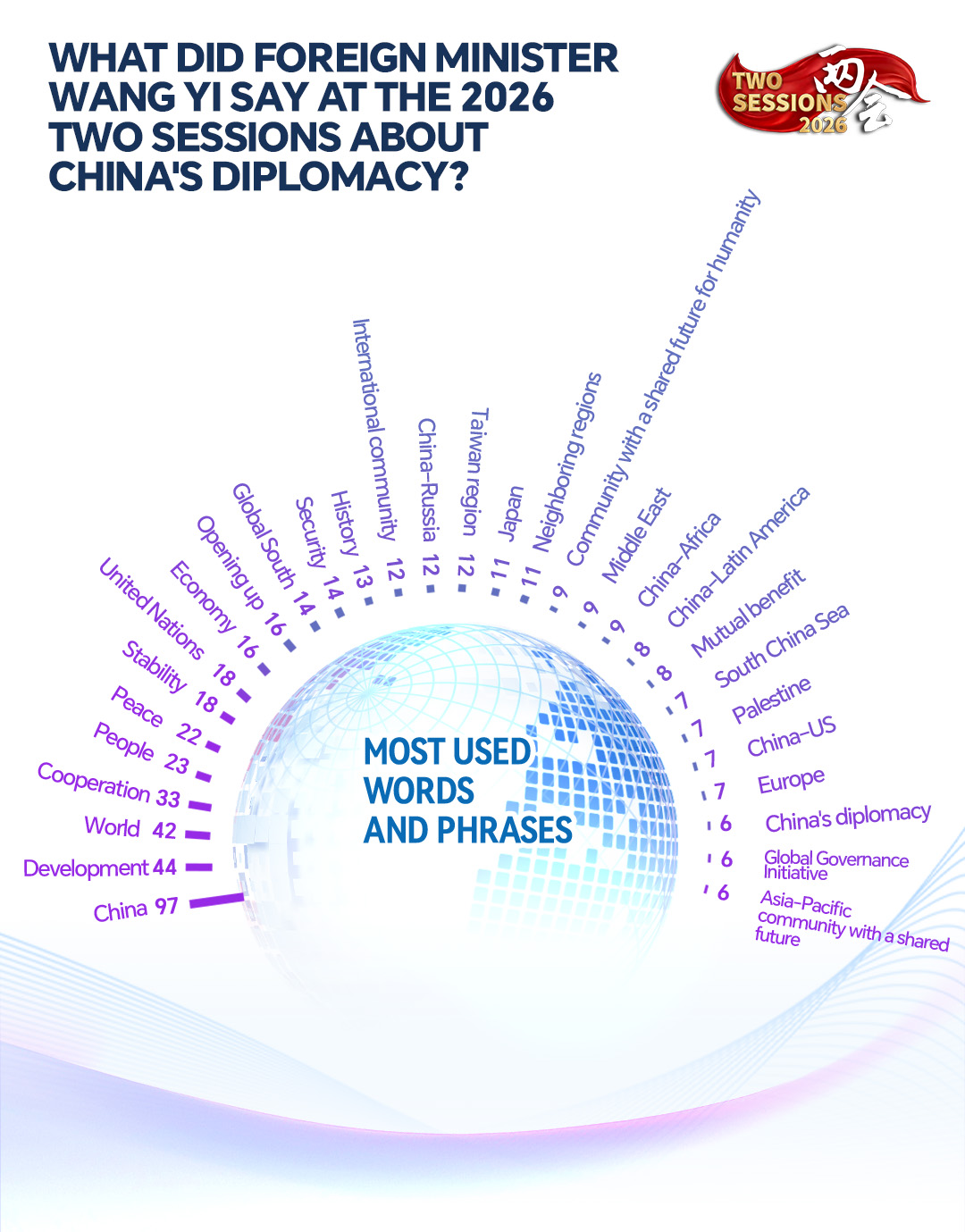 Points clés à retenir : Wang Yi sur le Moyen-Orient, les relations avec les États-Unis et la multipolarité