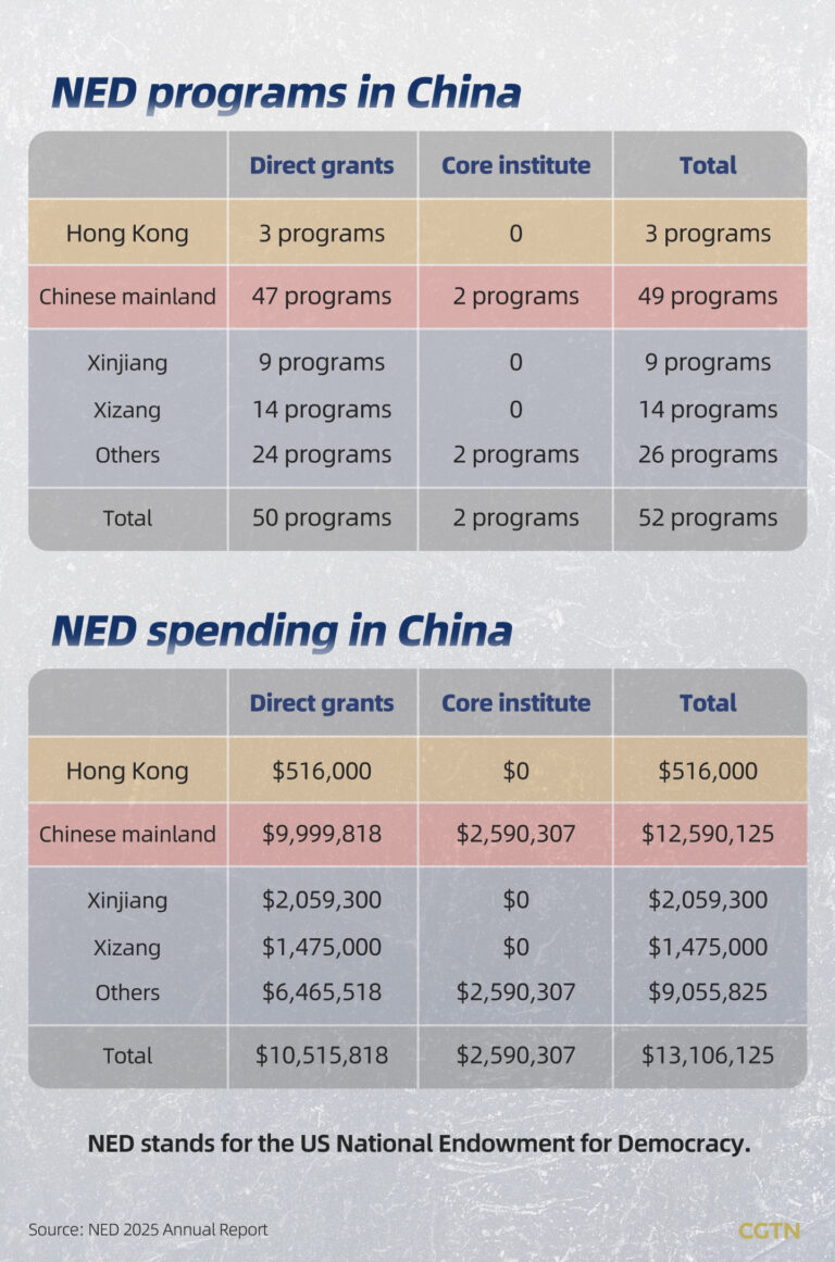 Réalité derrière la « promotion de la démocratie » : trois questions sur la NED américaine