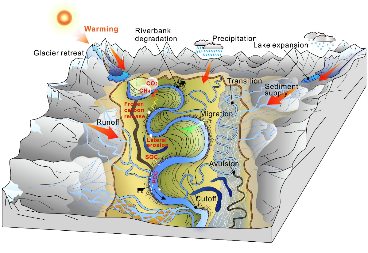Illustration montrant comment le réchauffement climatique et la dégradation de la cryosphère accélèrent les changements géomorphologiques des rivières dans les régions montagneuses de haute altitude. /via la GMA