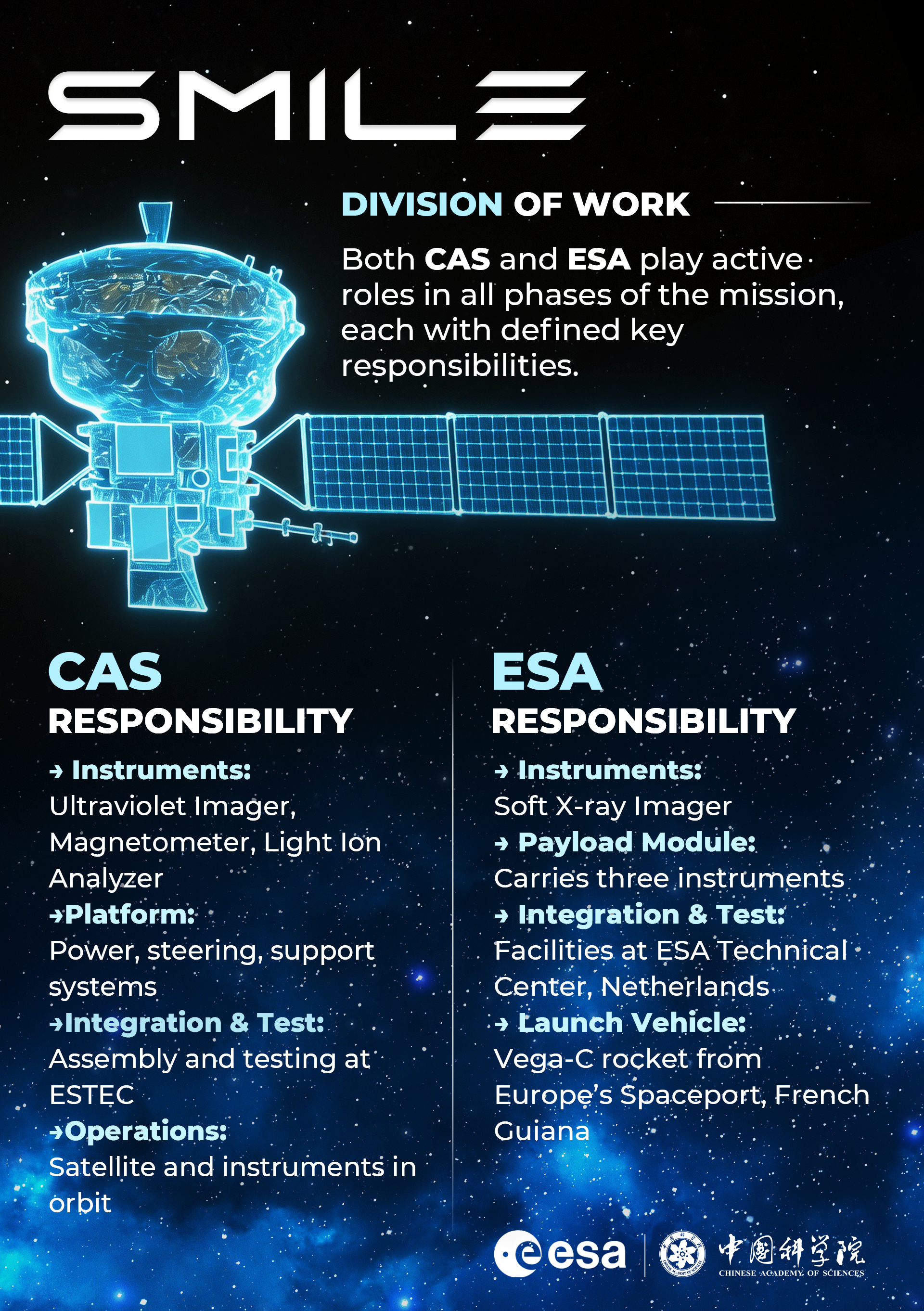 Une infographie sur la répartition des tâches entre le CAS et l'ESA. /CAS