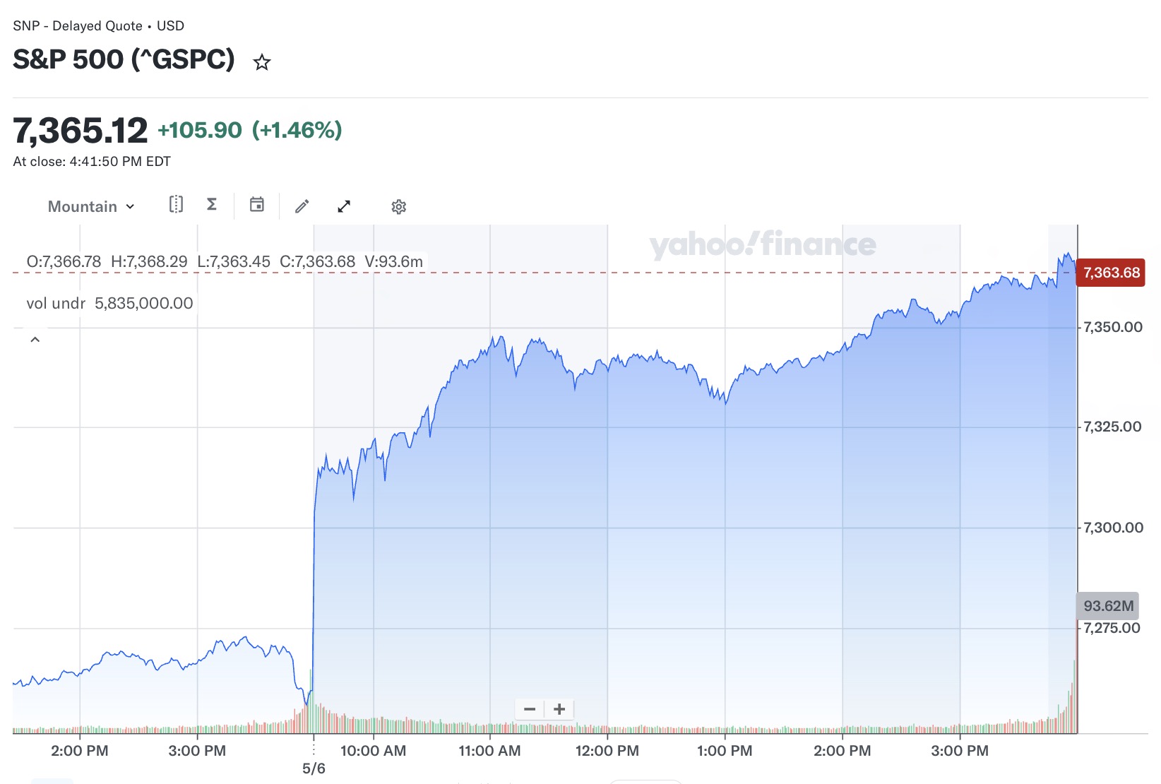 Le S&P 500 a augmenté le 6 mai 2026, après que des rapports suggèrent que les États-Unis et l'Iran pourraient être sur le point de parvenir à un accord. / Yahoo Finance