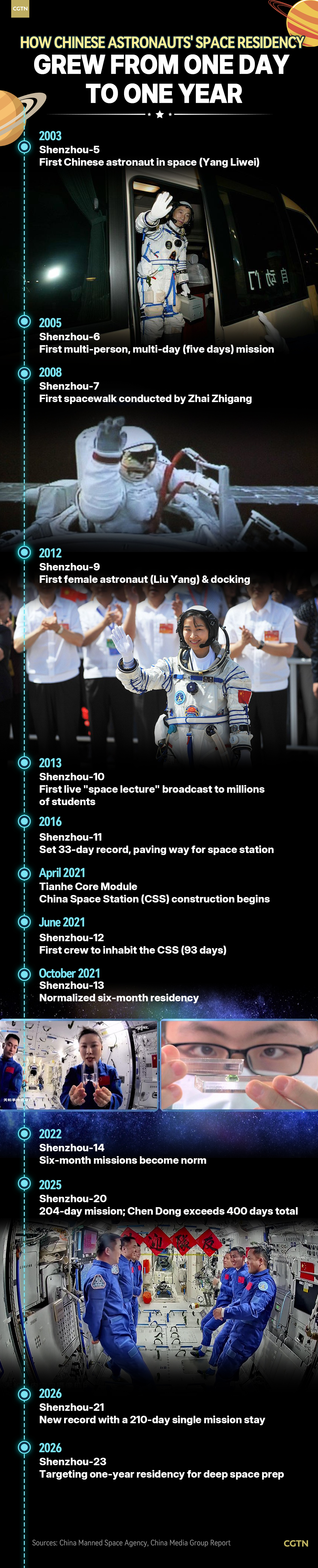 Du vol d'une journée au séjour d'un an : les astronautes chinois repoussent les limites de la résidence spatiale