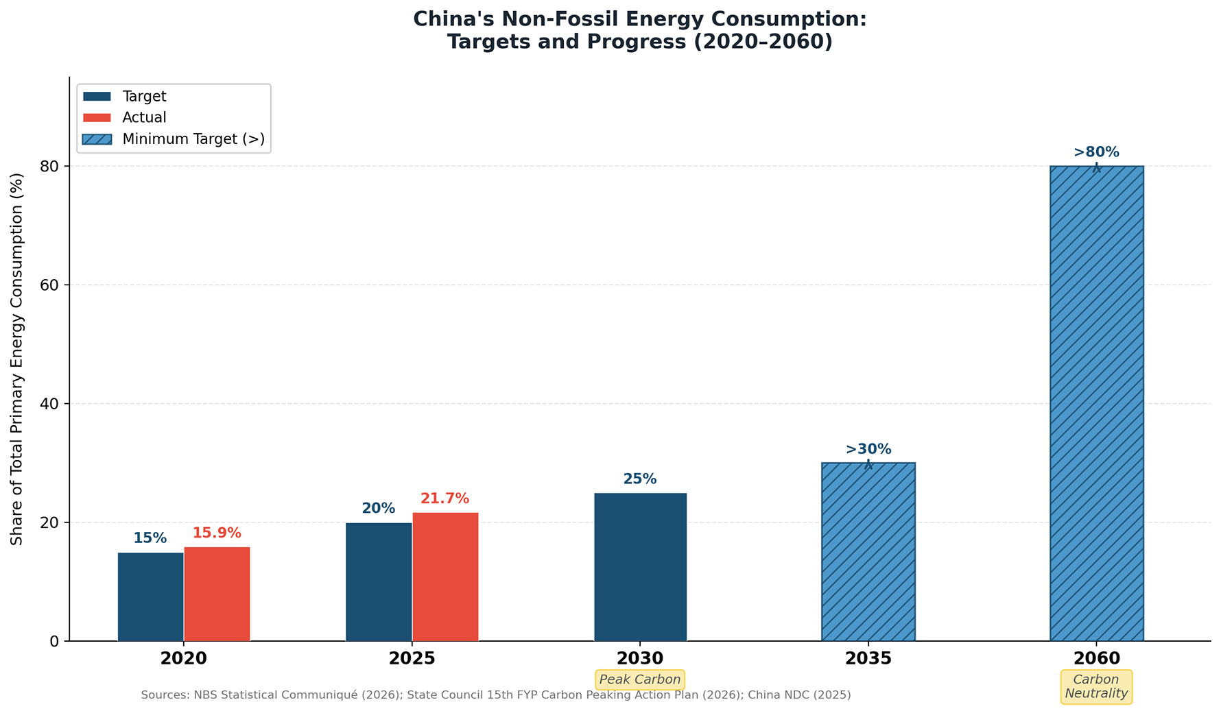 Graphique 1 : Objectifs et progrès de la Chine en matière de consommation d'énergie non fossile (2020-2060)