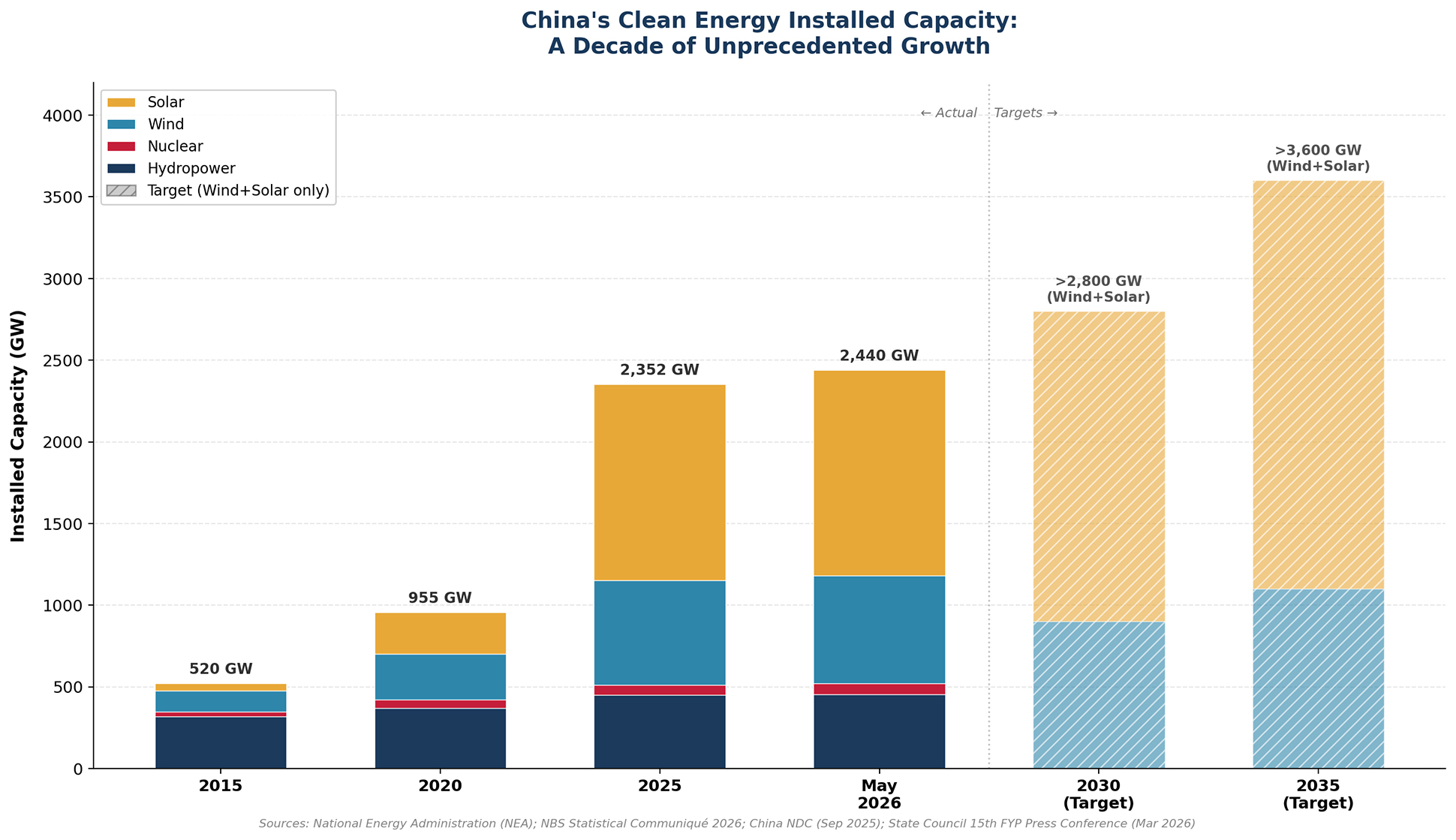 Graphique 2 : Capacité installée en Chine en matière d'énergie propre (2015-2035)