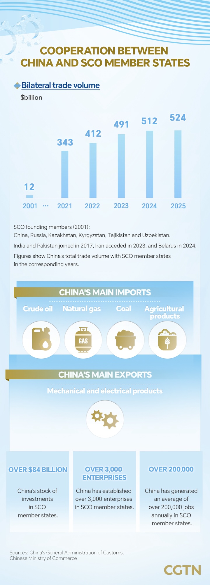 Ce qu'il faut savoir sur le prochain sommet de l'OCS à l'occasion de son 25e anniversaire