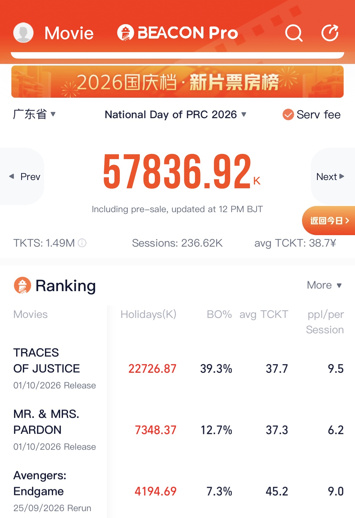 Une capture d'écran de Beacon Pro montre le box-office de la fête nationale chinoise 2026 dans la province du Guangdong, le 3 octobre 2026. /CGTN
