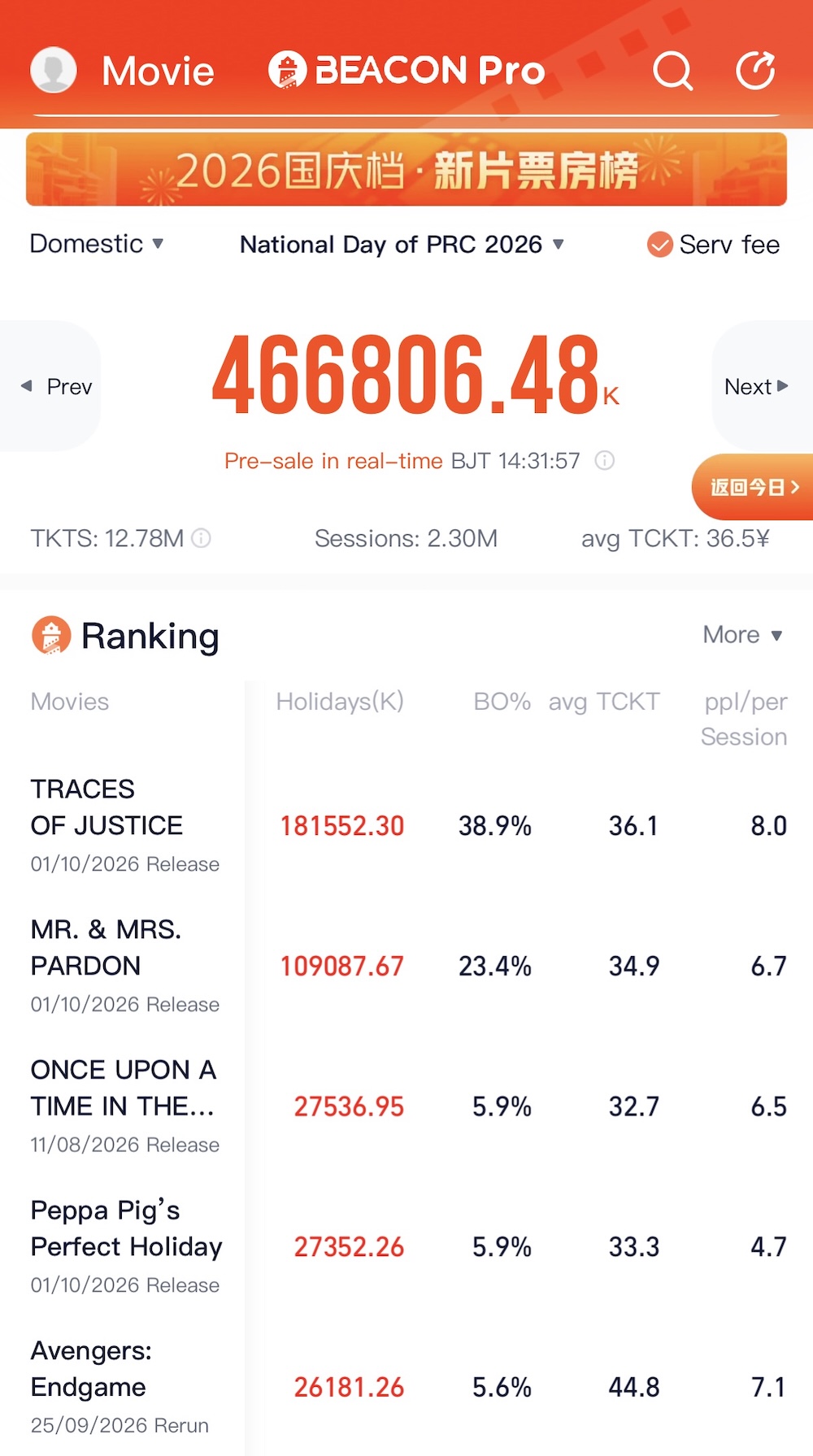 Une capture d'écran de Beacon Pro montre le box-office de la fête nationale chinoise 2026 au 3 octobre 2026. /CGTN